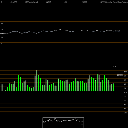 RSI & MRSI charts ETFS Advancing Stocks ADVE share INDICES Stock Exchange 