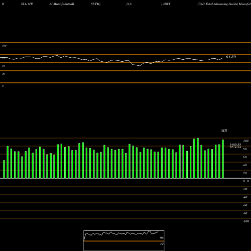 RSI & MRSI charts CAD Total Advancing Stocks ADVX share INDICES Stock Exchange 