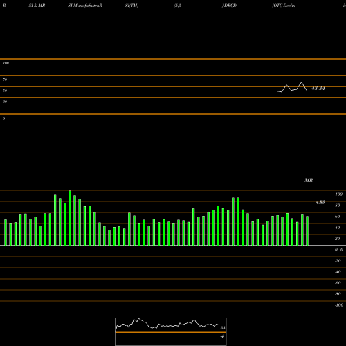 RSI & MRSI charts OTC Declining Stocks DECD share INDICES Stock Exchange 