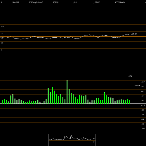 RSI & MRSI charts ETFS Declining Stocks DECE share INDICES Stock Exchange 