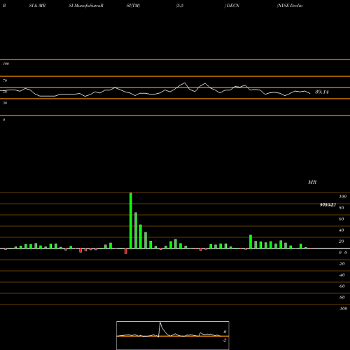 RSI & MRSI charts NYSE Declining Stocks 1.733.999.000 DECN share INDICES Stock Exchange 