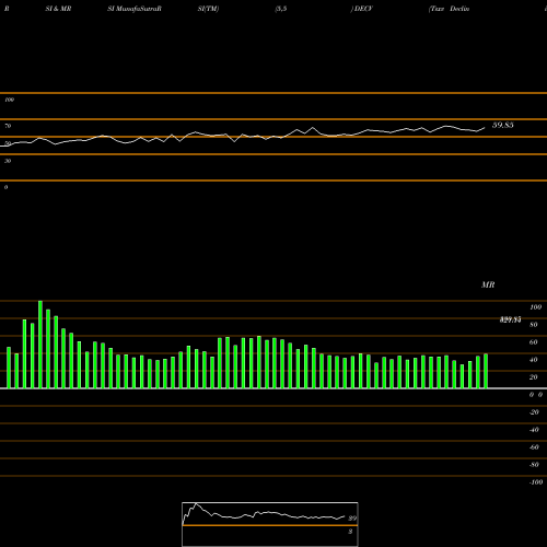 RSI & MRSI charts Tsxv Declining Stocks DECV share INDICES Stock Exchange 