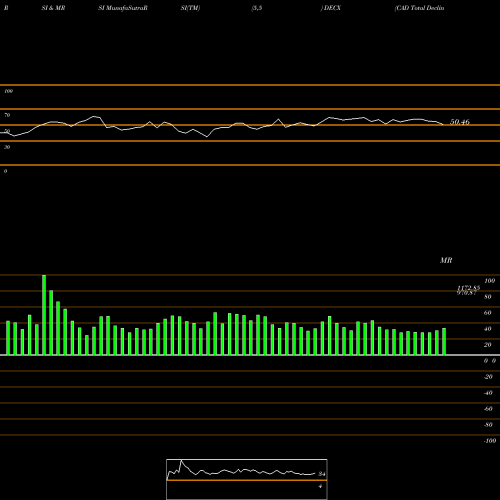 RSI & MRSI charts CAD Total Declining Stocks 423 207.284.000 DECX share INDICES Stock Exchange 