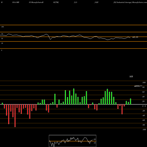 RSI & MRSI charts DJ Industrial Average DJI share INDICES Stock Exchange 