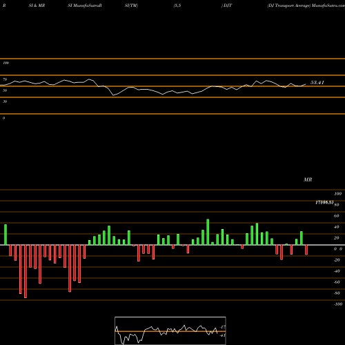 RSI & MRSI charts DJ Transport Average DJT share INDICES Stock Exchange 