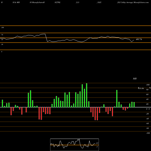 RSI & MRSI charts DJ Utility Average DJU share INDICES Stock Exchange 