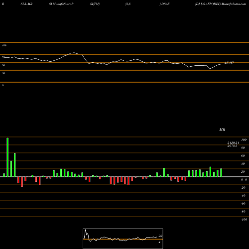 RSI & MRSI charts DJ US AERODEF DSAE share INDICES Stock Exchange 