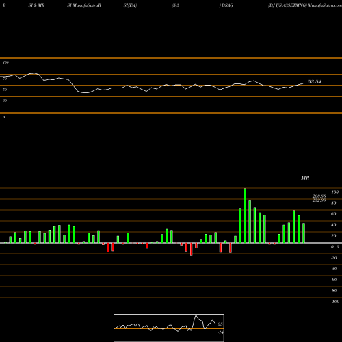 RSI & MRSI charts DJ US ASSETMNG DSAG share INDICES Stock Exchange 