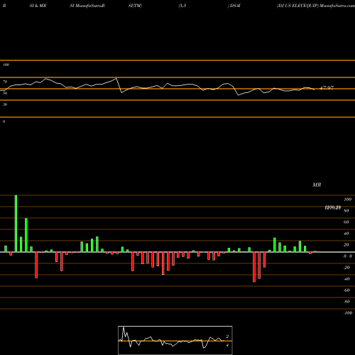 RSI & MRSI charts DJ US ELECEQUIP DSAI share INDICES Stock Exchange 
