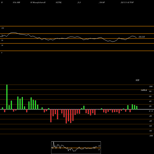 RSI & MRSI charts DJ US AUTOPARTS DSAP share INDICES Stock Exchange 
