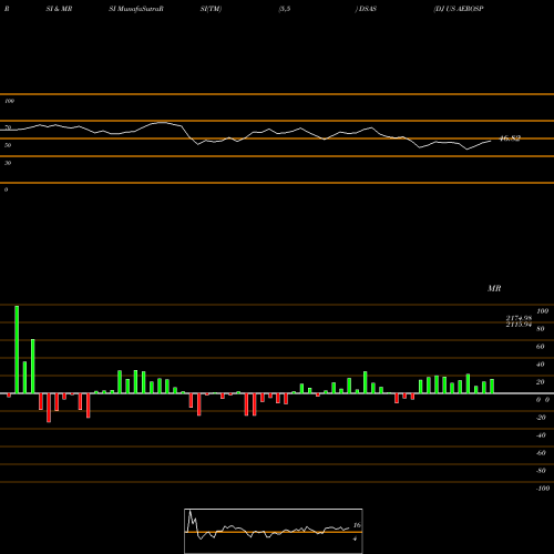 RSI & MRSI charts DJ US AEROSPACE DSAS share INDICES Stock Exchange 