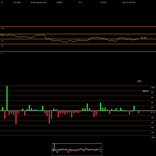 RSI & MRSI charts DJ US AUTOPARTS DSAT share INDICES Stock Exchange 