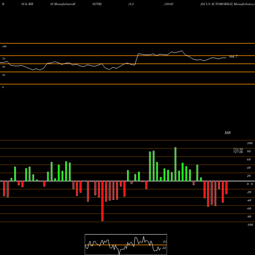 RSI & MRSI charts DJ US AUTOMOBILE DSAU share INDICES Stock Exchange 