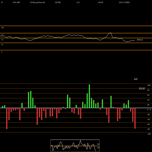 RSI & MRSI charts DJ US MEDIAAGN DSAV share INDICES Stock Exchange 