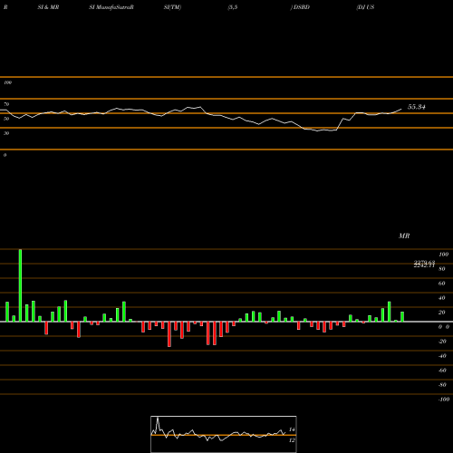 RSI & MRSI charts DJ US BLDGMATFIX DSBD share INDICES Stock Exchange 
