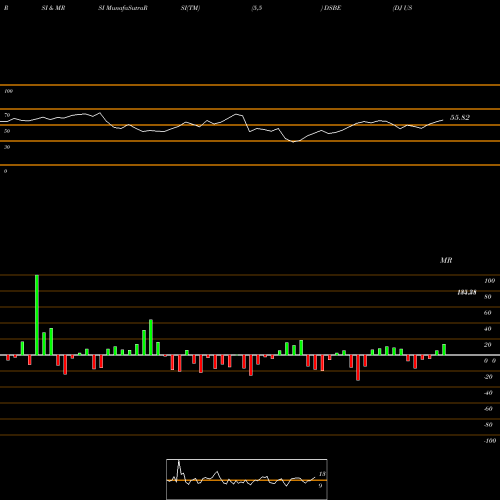 RSI & MRSI charts DJ US BSTRNGEMP DSBE share INDICES Stock Exchange 