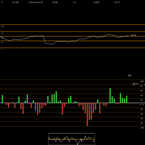 RSI & MRSI charts DJ US BASICMAT DSBM share INDICES Stock Exchange 