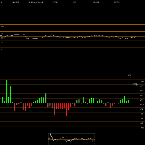 RSI & MRSI charts DJ US BSCRSRCES DSBS share INDICES Stock Exchange 