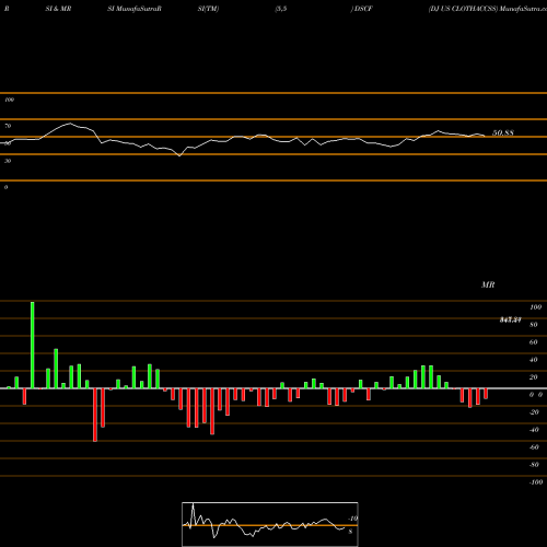 RSI & MRSI charts DJ US CLOTHACCSS DSCF share INDICES Stock Exchange 