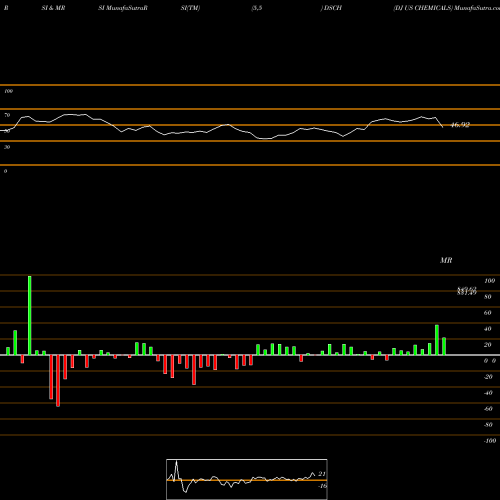 RSI & MRSI charts DJ US CHEMICALS DSCH share INDICES Stock Exchange 