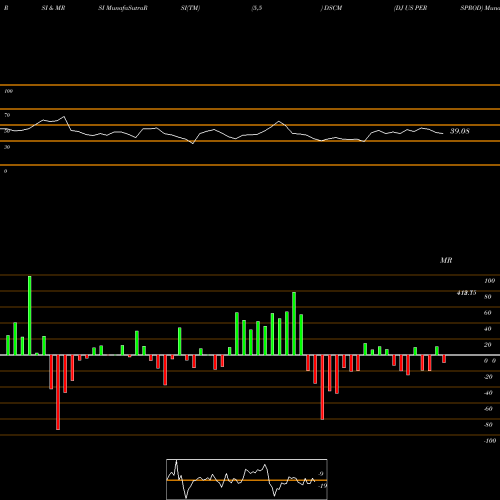 RSI & MRSI charts DJ US PERSPROD DSCM share INDICES Stock Exchange 