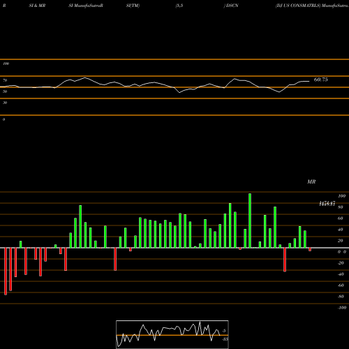 RSI & MRSI charts DJ US CONSMATRLS DSCN share INDICES Stock Exchange 