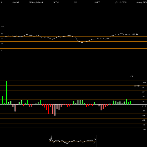 RSI & MRSI charts DJ US CTNRS&PKNG DSCP share INDICES Stock Exchange 