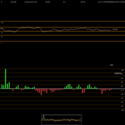 RSI & MRSI charts DJ US CMPTRHRDWR 23.087.900 DSCR share INDICES Stock Exchange 