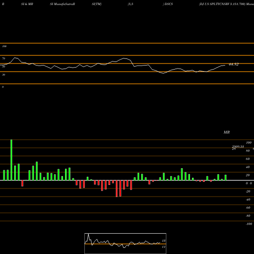 RSI & MRSI charts DJ US SPLTYCNSRV 5.151.700 DSCS share INDICES Stock Exchange 