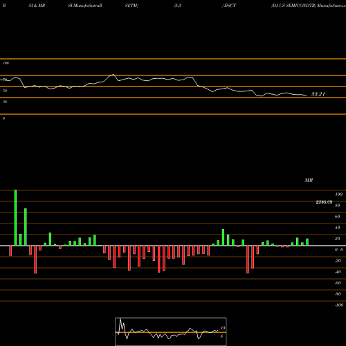 RSI & MRSI charts DJ US SEMICONDTR DSCT share INDICES Stock Exchange 