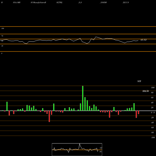 RSI & MRSI charts DJ US BREWERS DSDB share INDICES Stock Exchange 