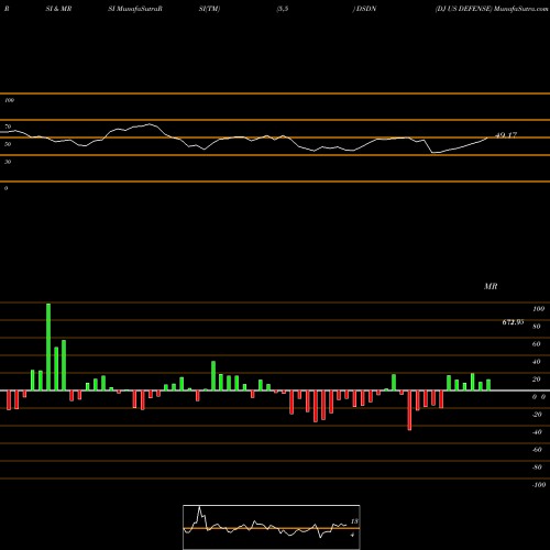 RSI & MRSI charts DJ US DEFENSE DSDN share INDICES Stock Exchange 