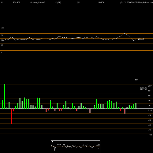 RSI & MRSI charts DJ US FDDRGRET DSDR share INDICES Stock Exchange 