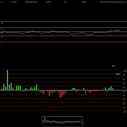 RSI & MRSI charts DJ US INSUPPLIER DSDS share INDICES Stock Exchange 