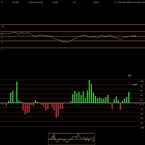RSI & MRSI charts U.S. Diversified REITs Index DSDT share INDICES Stock Exchange 