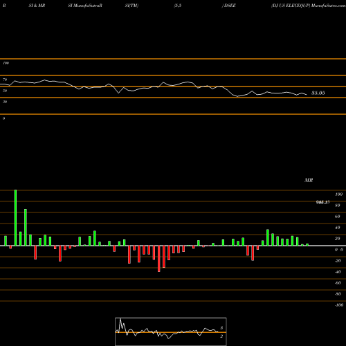 RSI & MRSI charts DJ US ELECEQUP DSEE share INDICES Stock Exchange 