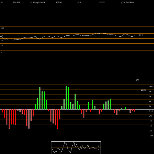 RSI & MRSI charts U.S. Real Estate Holding & Development DSEH share INDICES Stock Exchange 