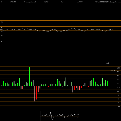 RSI & MRSI charts DJ US ELECTRCTY DSEU share INDICES Stock Exchange 
