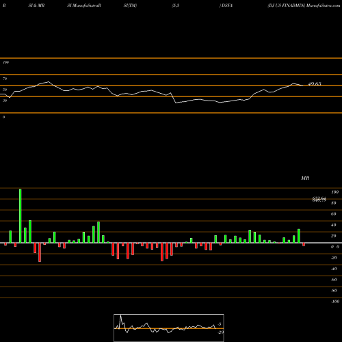 RSI & MRSI charts DJ US FINADMIN DSFA share INDICES Stock Exchange 