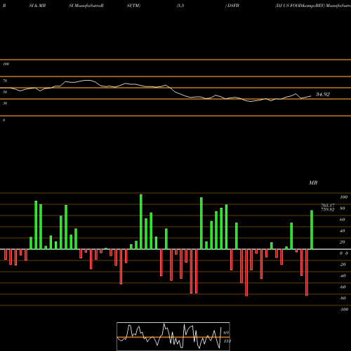 RSI & MRSI charts DJ US FOOD&BEV DSFB share INDICES Stock Exchange 