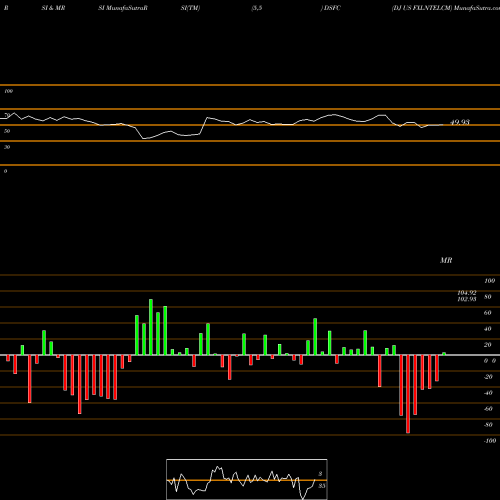 RSI & MRSI charts DJ US FXLNTELCM DSFC share INDICES Stock Exchange 