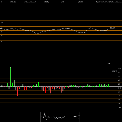 RSI & MRSI charts DJ US INDUSTMACH DSFE share INDICES Stock Exchange 