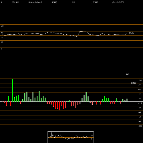 RSI & MRSI charts DJ US FURNISHNG DSFH share INDICES Stock Exchange 