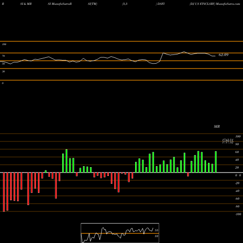 RSI & MRSI charts DJ US FINCLSRV DSFI share INDICES Stock Exchange 