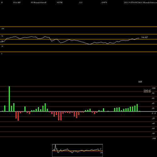 RSI & MRSI charts DJ US FINANCIALS DSFN share INDICES Stock Exchange 