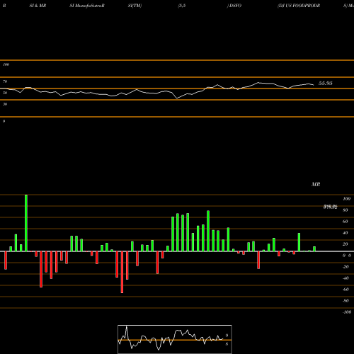 RSI & MRSI charts DJ US FOODPRODRS DSFO share INDICES Stock Exchange 