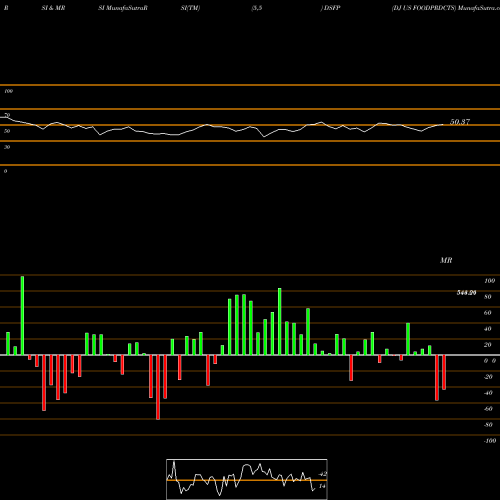 RSI & MRSI charts DJ US FOODPRDCTS DSFP share INDICES Stock Exchange 
