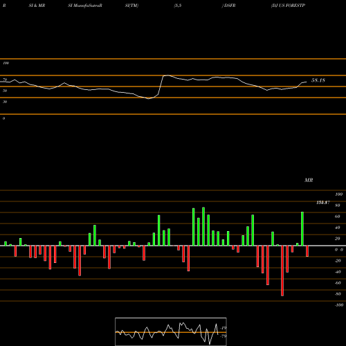 RSI & MRSI charts DJ US FORESTPAPR DSFR share INDICES Stock Exchange 