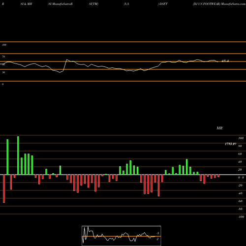 RSI & MRSI charts DJ US FOOTWEAR DSFT share INDICES Stock Exchange 