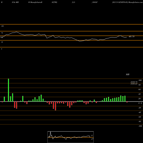 RSI & MRSI charts DJ US GENFINAN DSGF share INDICES Stock Exchange 